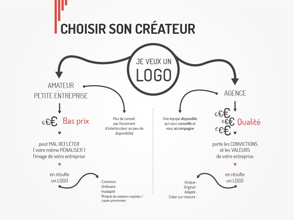 agence de communication pour votre creation de logo et charte graphique , une publicite de marque chez vendeevous