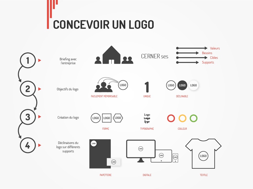 creation de logo type en vendee et chartre graphique pour l ensemble de votre communication marketing