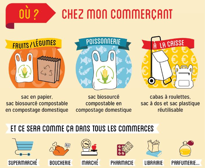 Les sacs en plastique gratuits, c'est bientôt fini! - Actualités